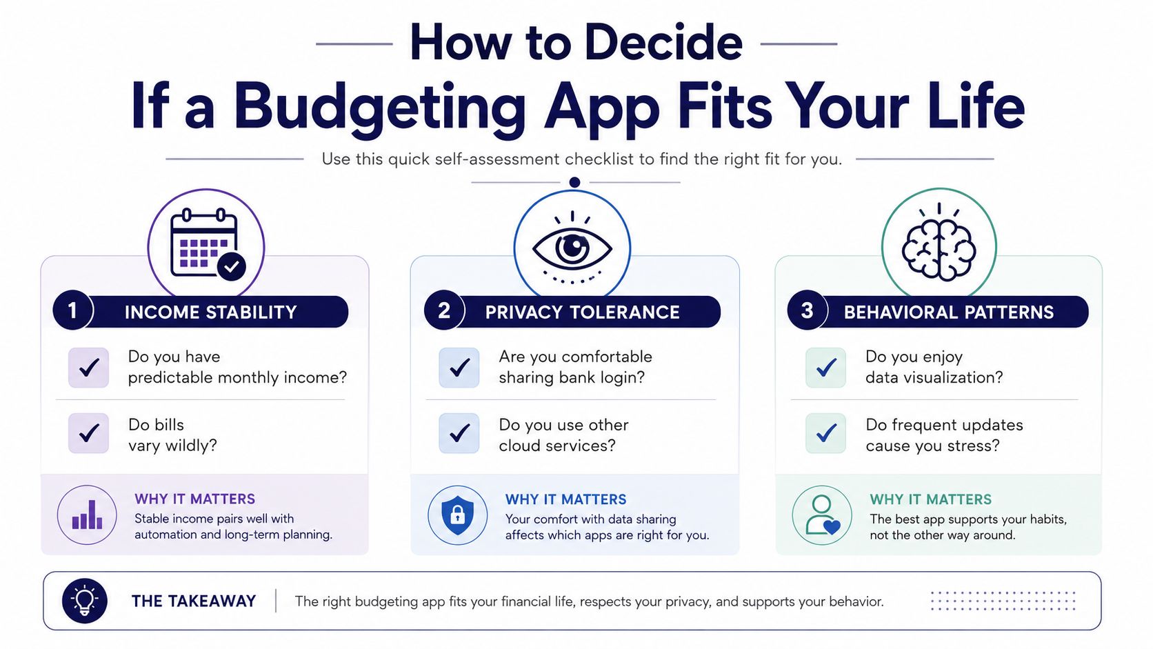 A flowchart titled How to Decide If a Budgeting App Fits Your Life with three assessment categories.