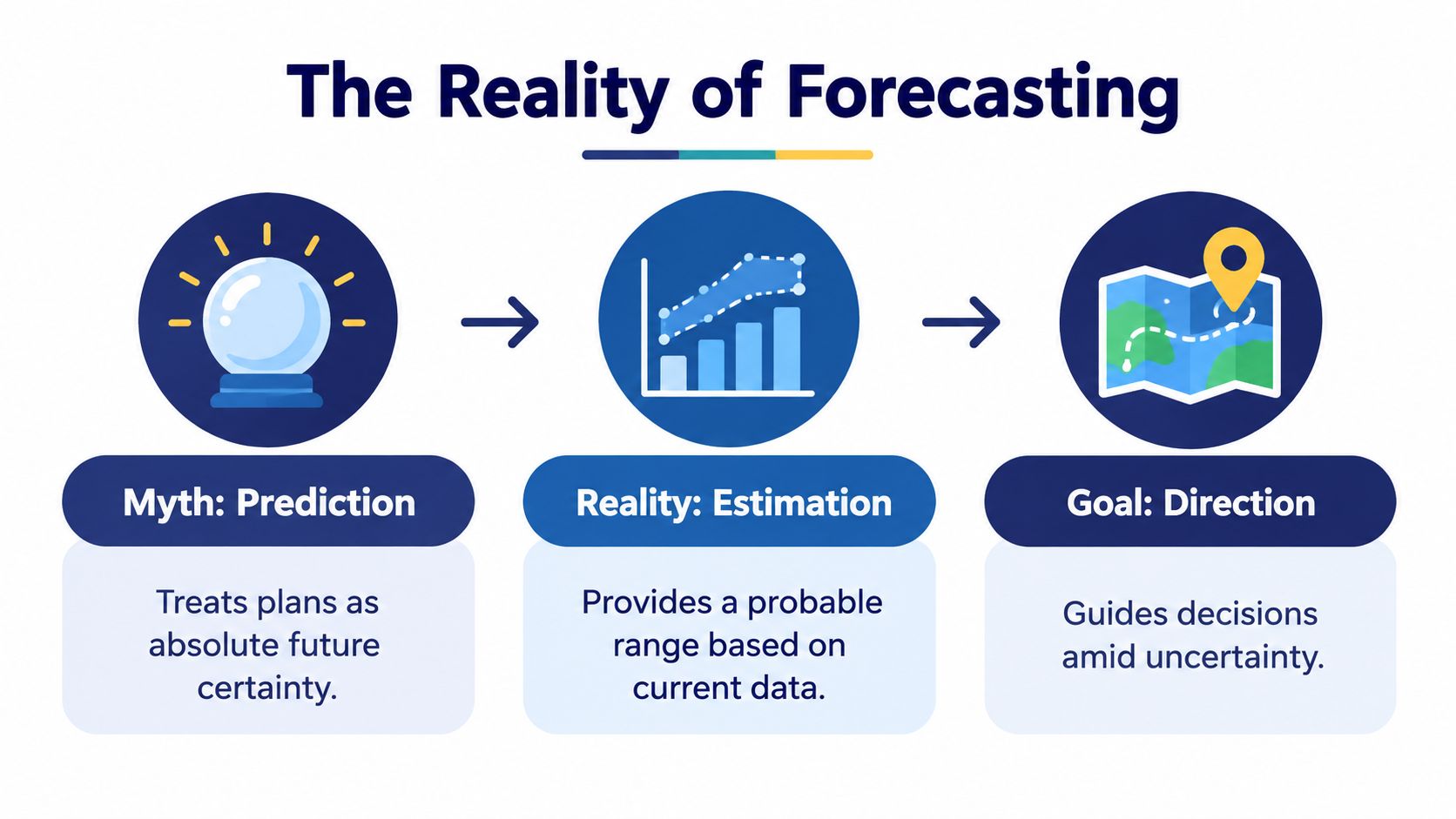 A diagram illustrating the reality of forecasting as estimation and direction rather than absolute prediction.