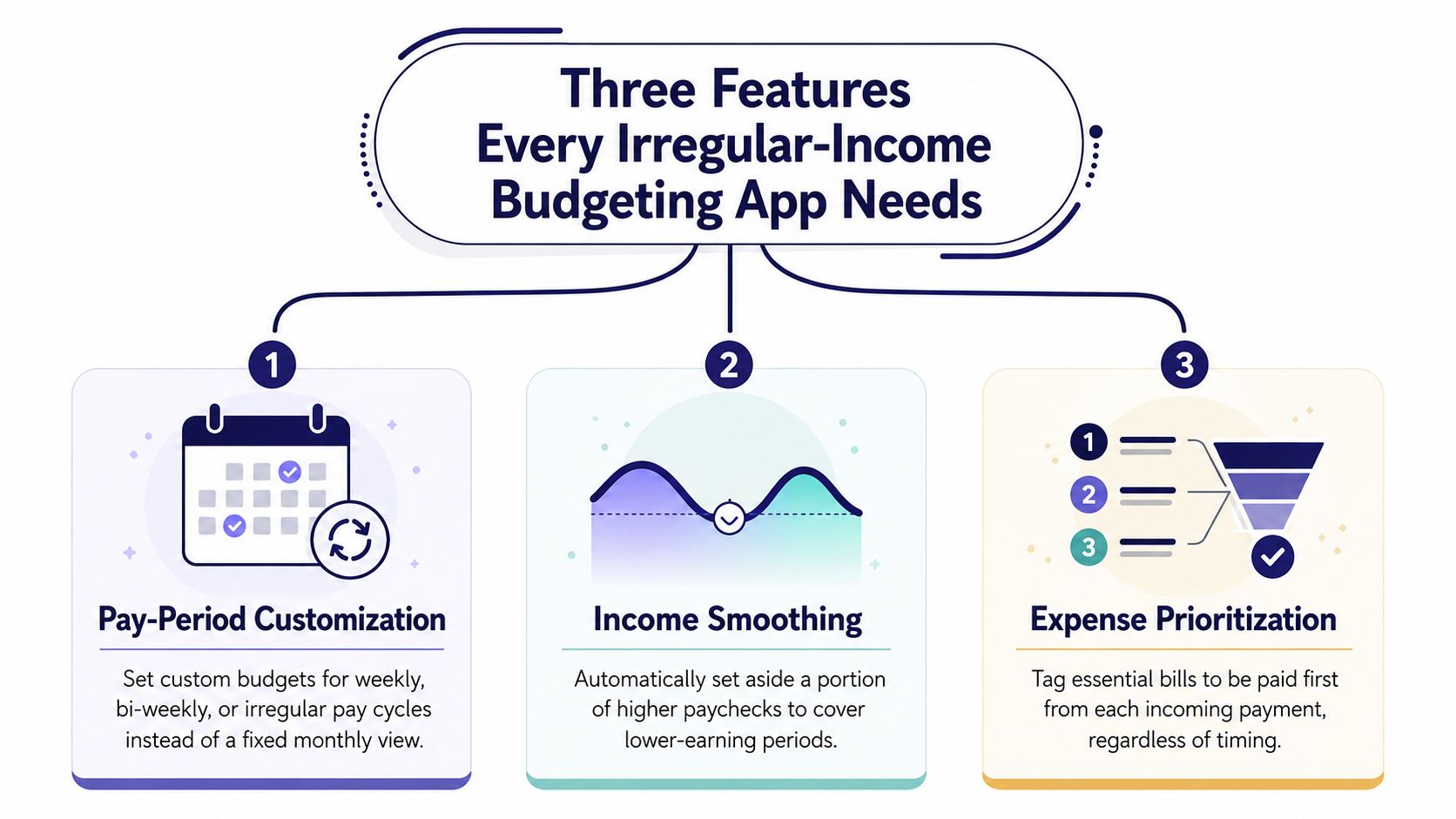 An infographic showing the three essential features for a budgeting app designed for irregular income streams.