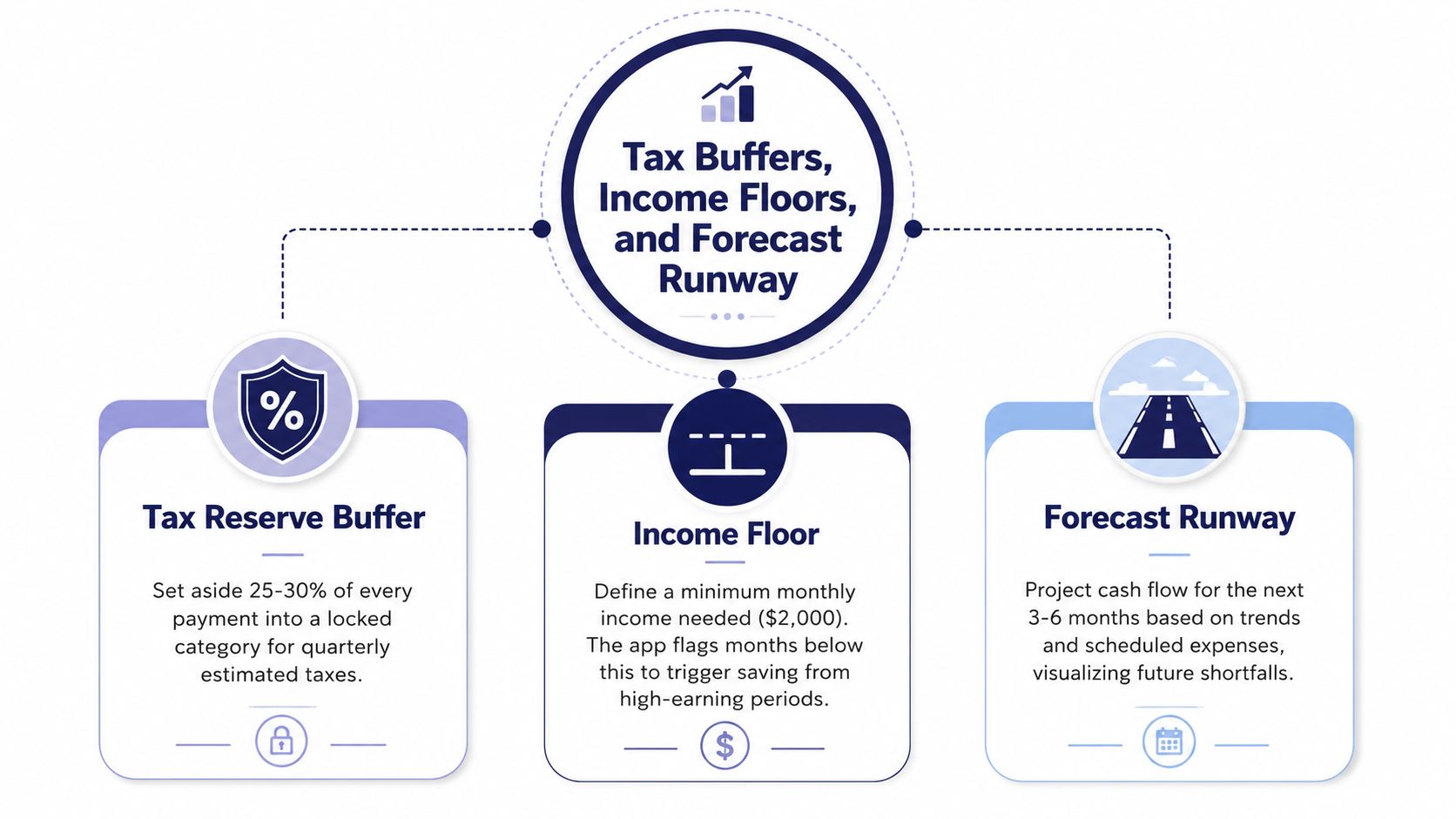 A diagram illustrating financial management strategies including tax reserves, income floors, and cash flow forecasting for freelancers.