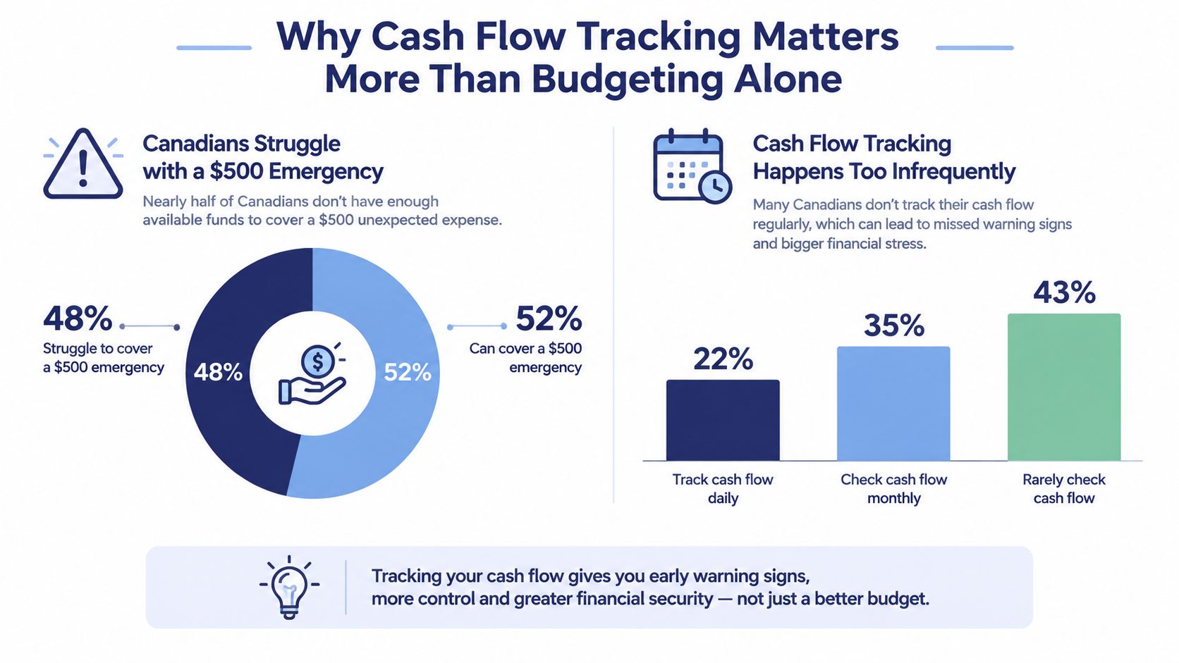 An infographic showing that tracking cash flow is more important than budgeting for financial security.