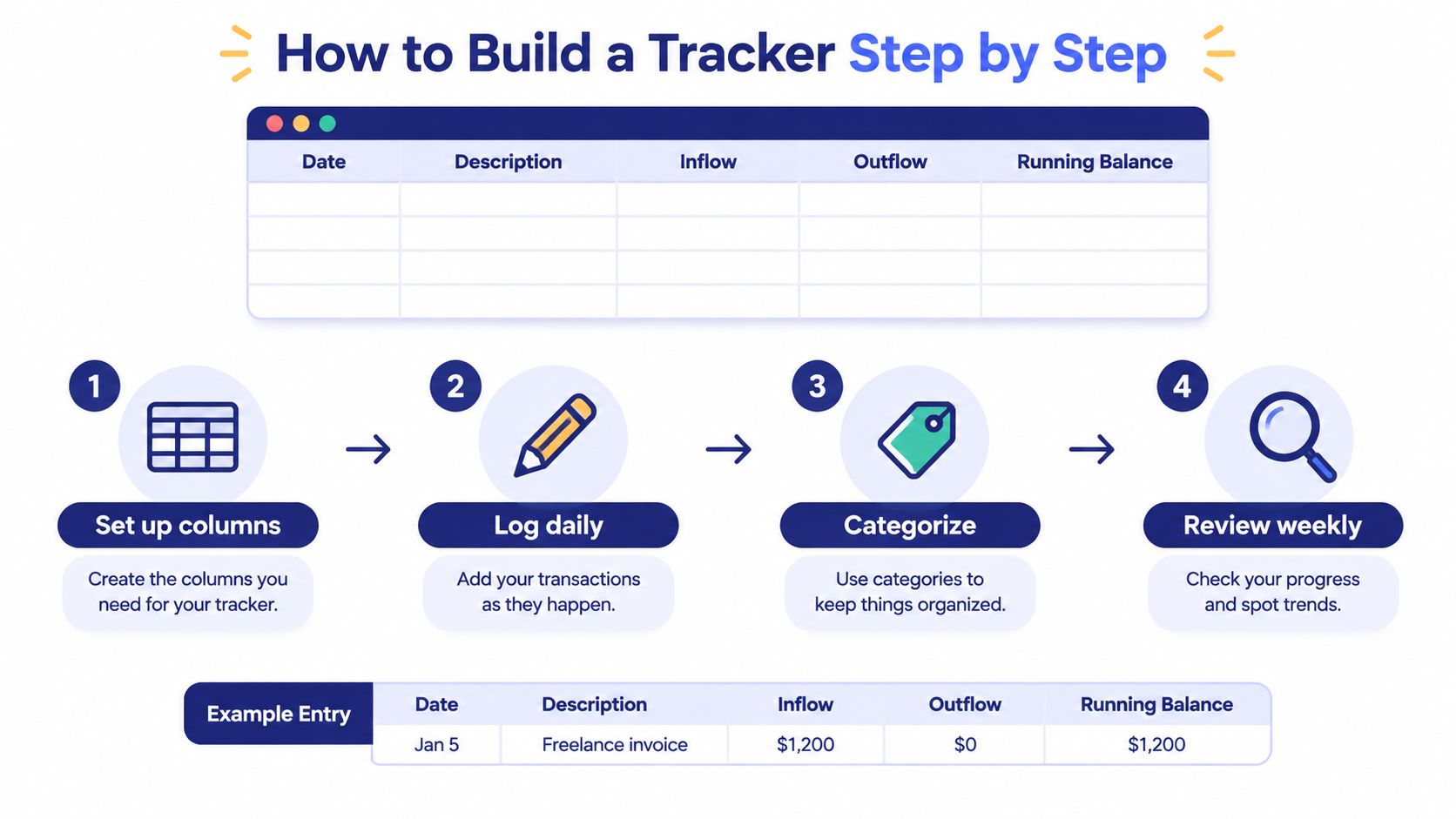 An infographic illustrating four simple steps to build a personal cash flow tracker template.