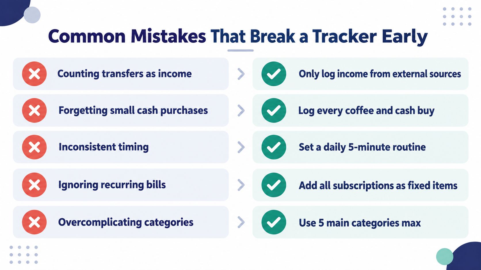 A chart comparing financial tracking mistakes with simple, effective solutions for better money management.