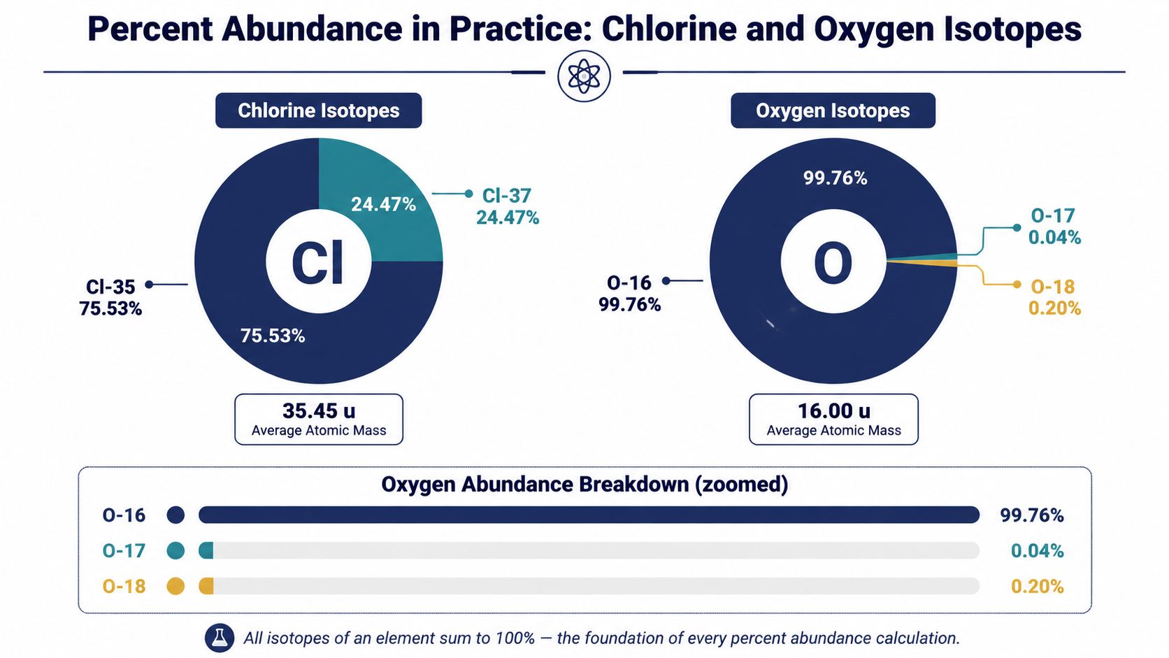 A chart showing the percent abundance of chlorine and oxygen isotopes along with their average atomic masses.