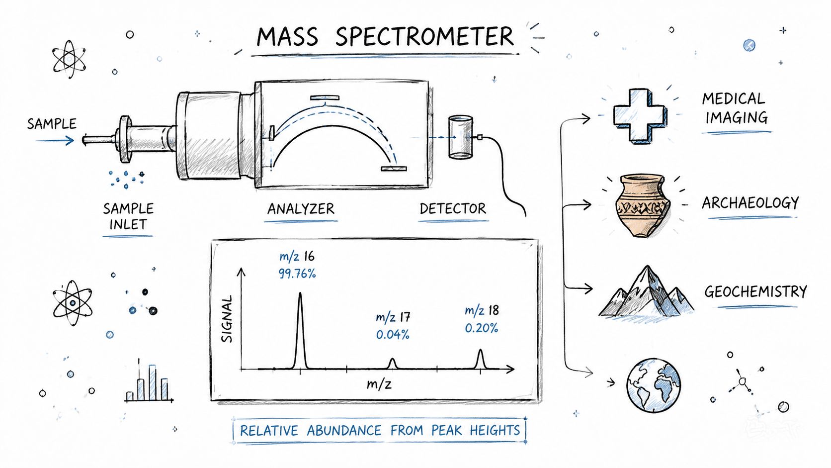An educational diagram explaining how a mass spectrometer works, including its components and applications in scientific fields.