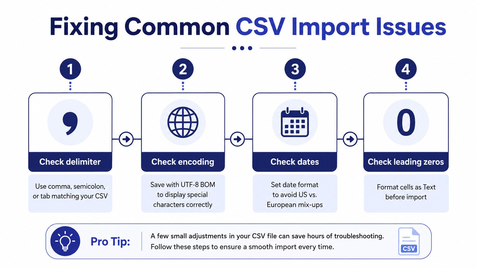 An infographic showing four essential steps to fix common CSV import issues in spreadsheet software.