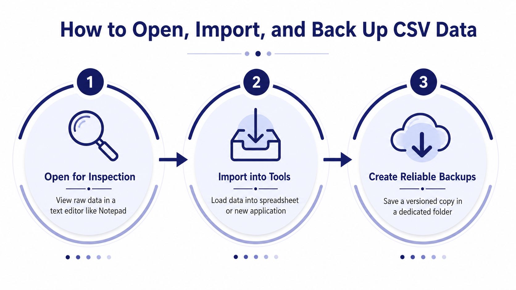 A three-step infographic showing how to open, import, and back up CSV data files correctly.
