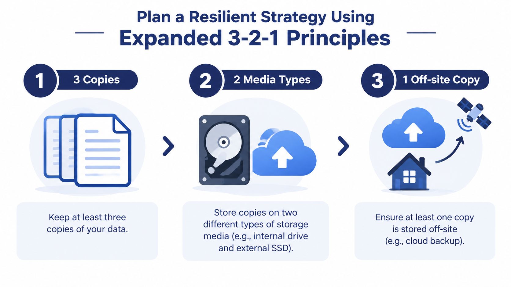 An infographic illustrating the expanded 3-2-1 rule for resilient data backup strategies using three copies and different media.