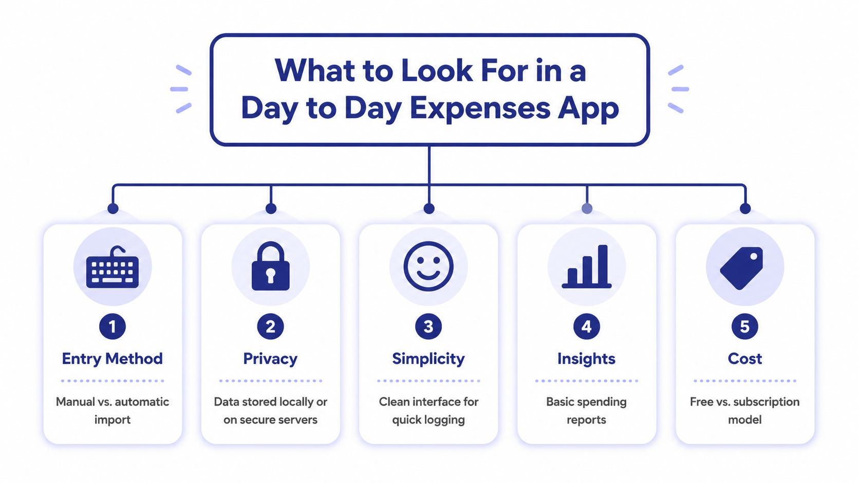 An infographic titled What to Look For in a Day to Day Expenses App listing five key features.