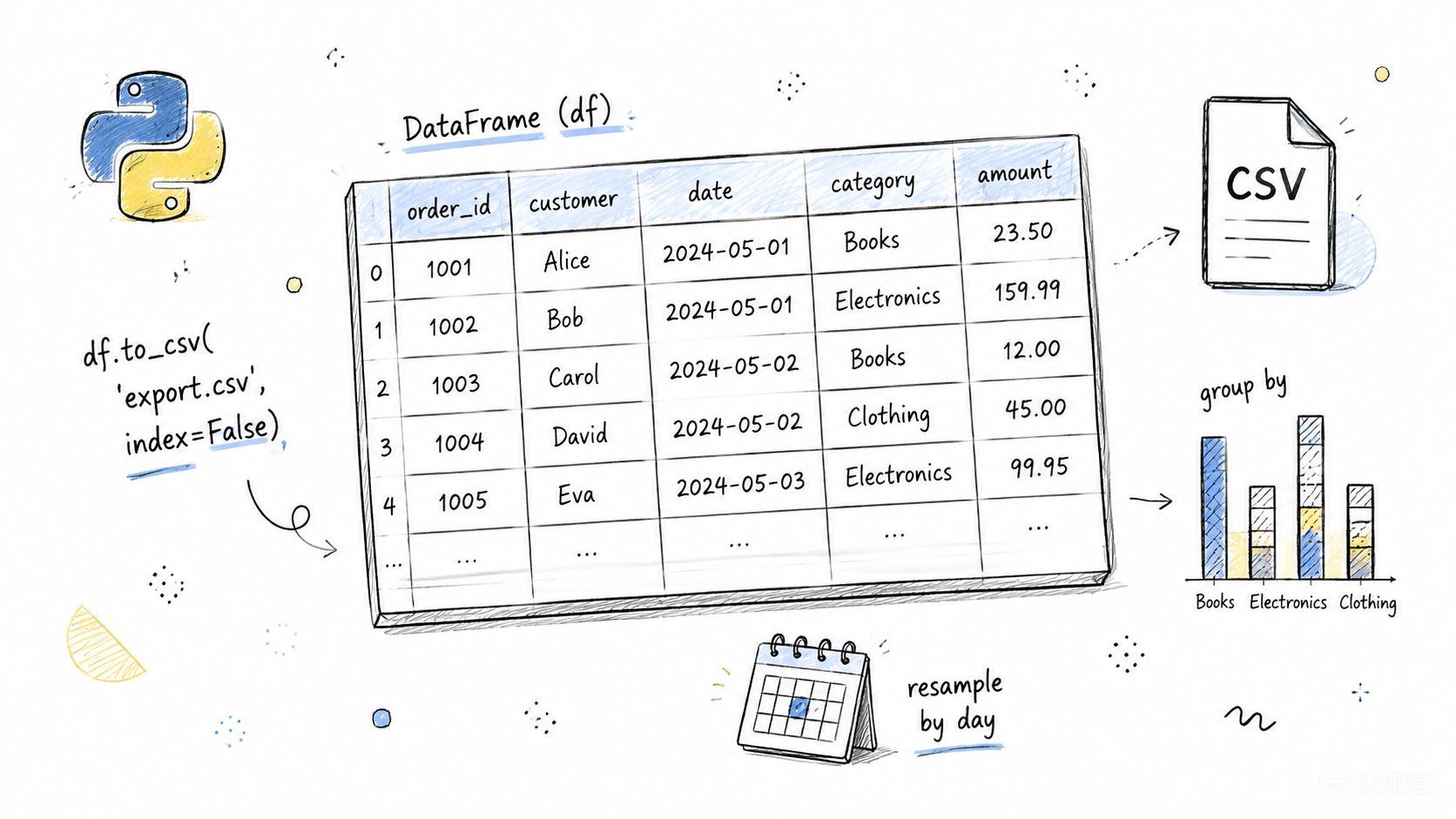 A hand-drawn illustration showing a Python DataFrame being exported to a CSV file and grouped into categories.