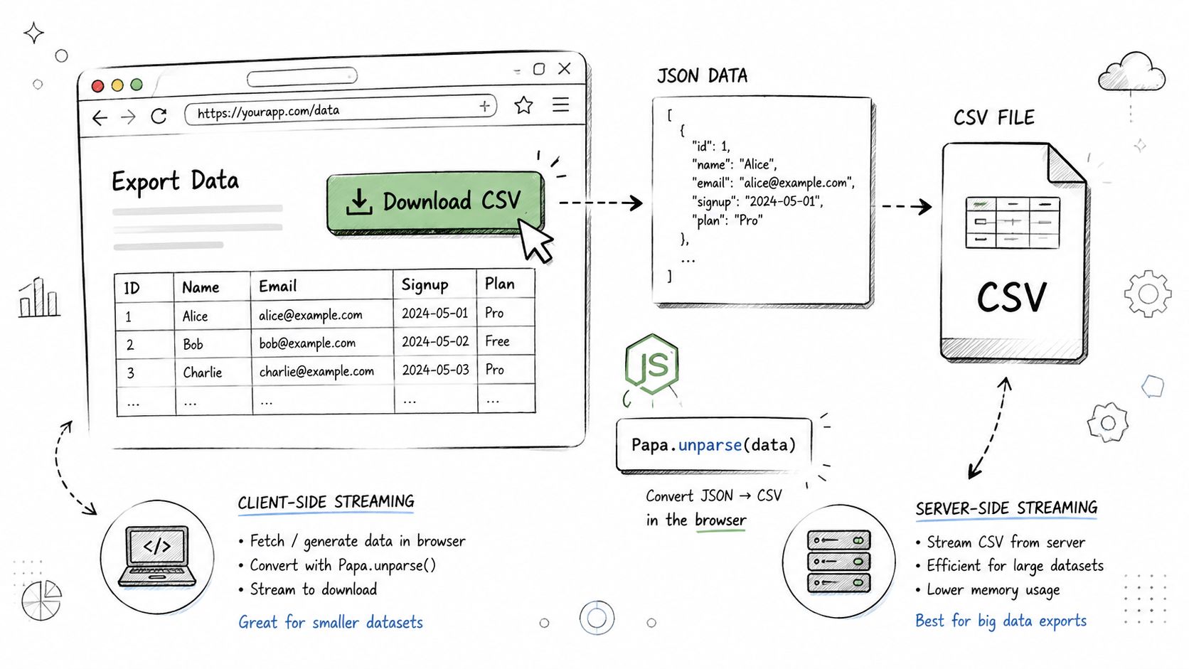 A diagram illustrating data export workflows from a web browser, comparing client-side and server-side CSV streaming processes.