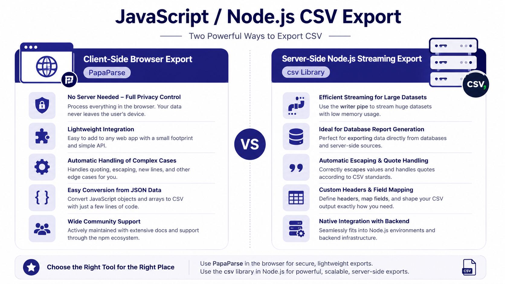 A comparison chart showing benefits of Client-Side PapaParse versus Server-Side Node.js streaming for exporting CSV files.