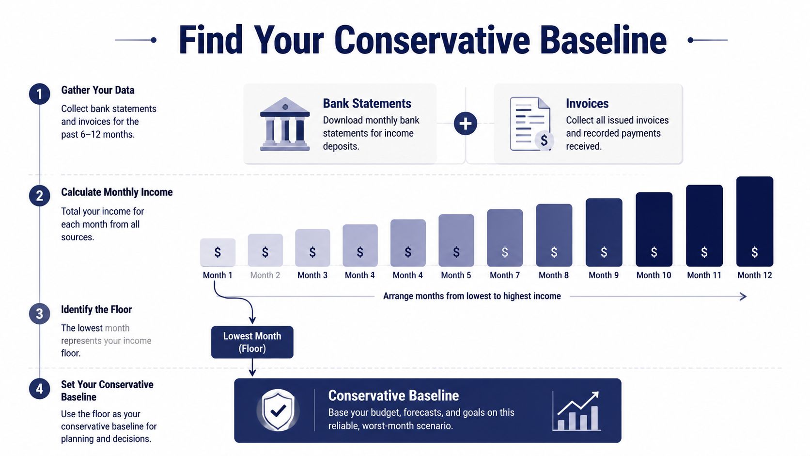 A step-by-step infographic illustrating how to calculate a conservative financial baseline using past monthly income.