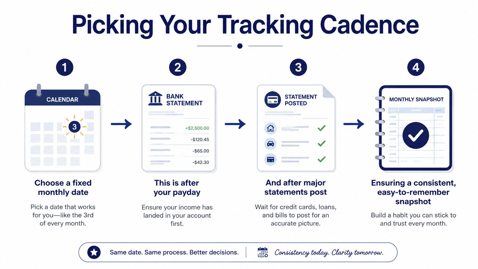 An infographic illustrating a four-step process for establishing a consistent monthly financial tracking habit.