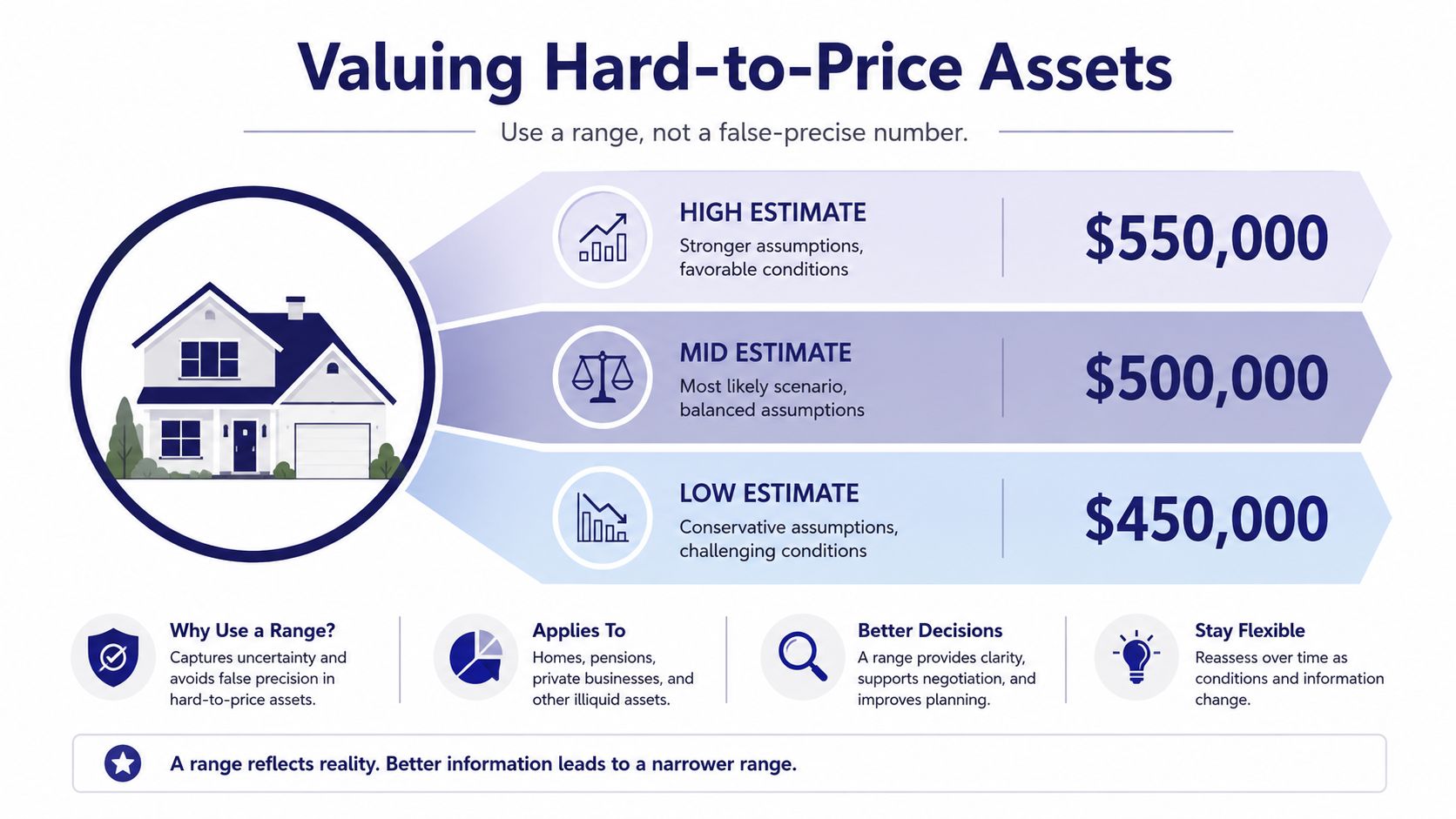 An infographic illustrating how to value hard-to-price assets using a range of high, mid, and low estimates.
