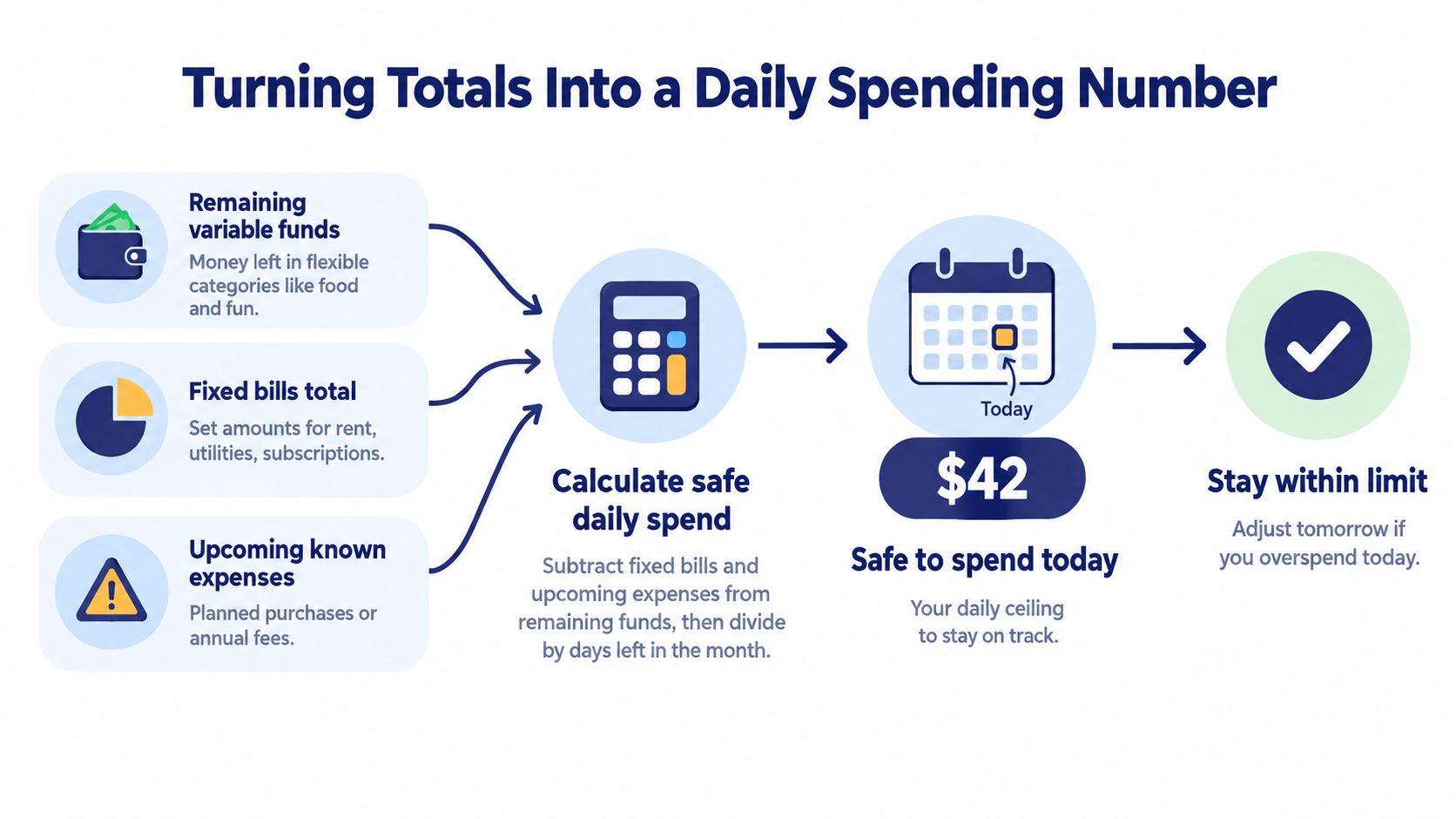 A flowchart explaining how to calculate a daily budget from remaining funds and fixed monthly expenses.