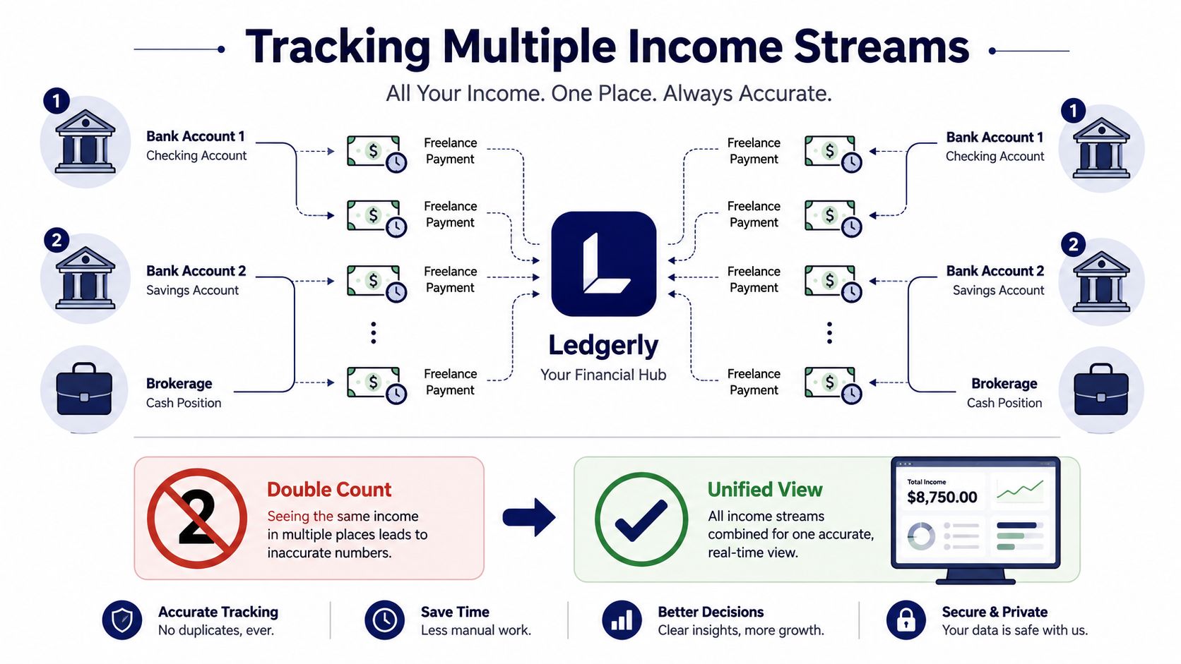 A diagram illustrating how Ledgerly consolidates multiple income streams from various bank accounts into one unified view.