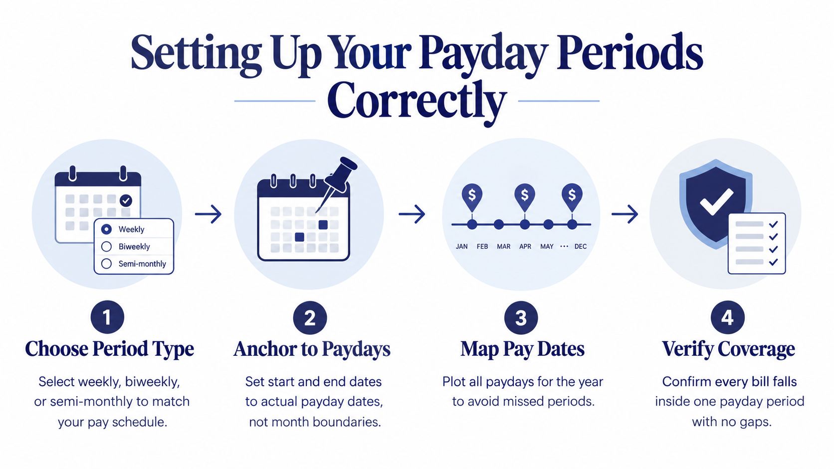 A four-step infographic illustrating the process of setting up and managing personal payday budgeting periods.