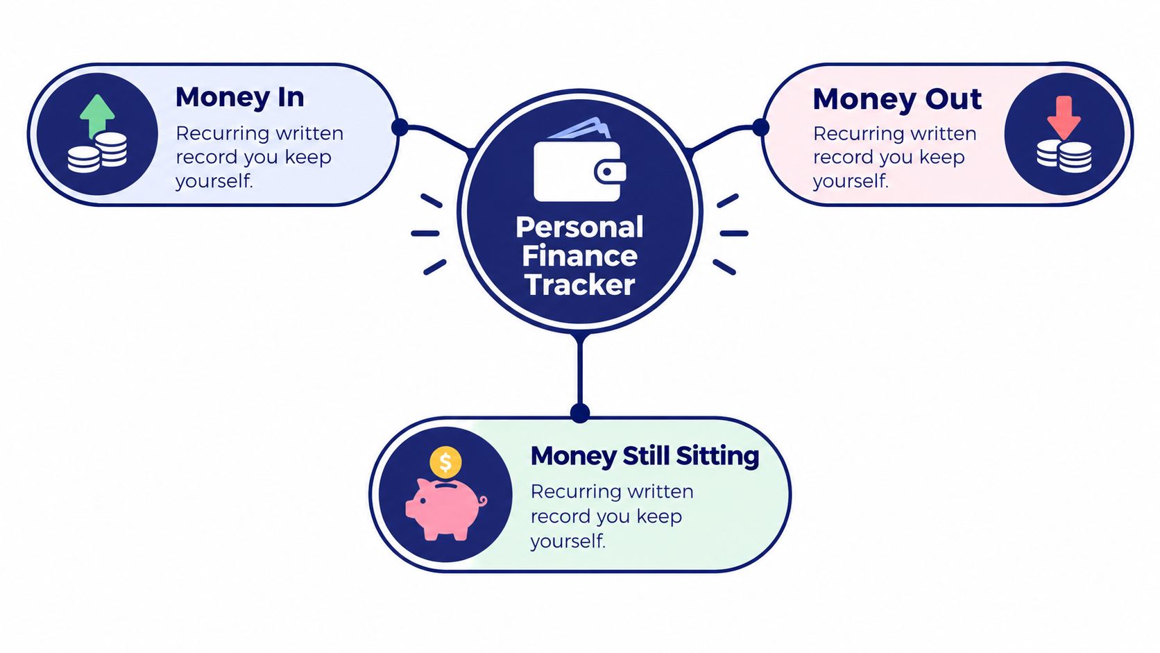 A diagram of a personal finance tracker showing three categories: money in, money out, and money still sitting.