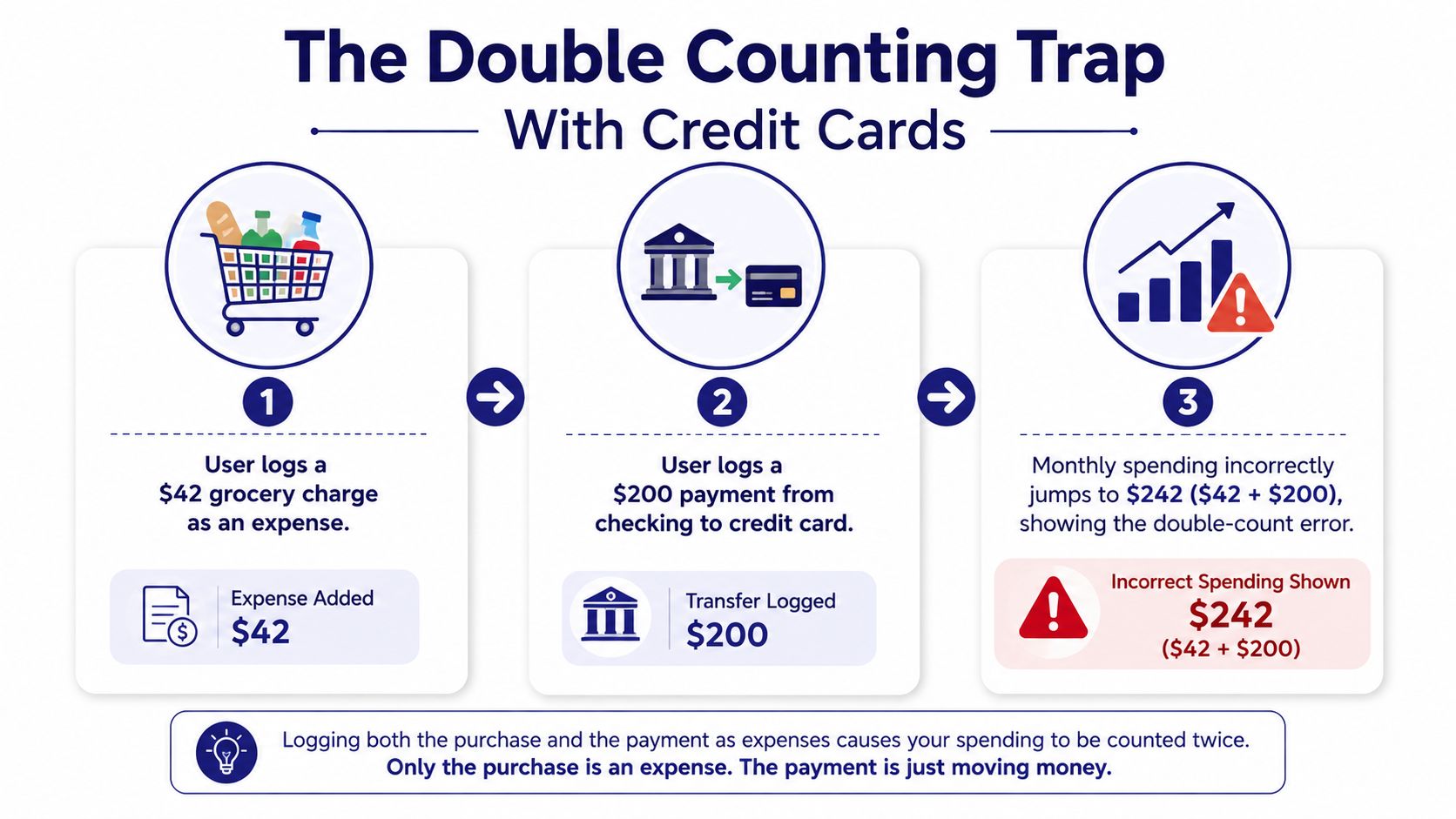 A diagram explaining the double counting trap when tracking credit card payments and expenses in financial software.