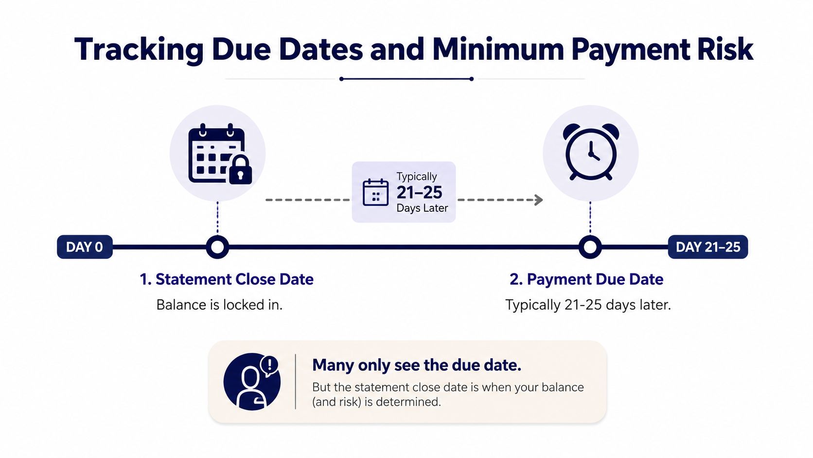 A timeline graphic illustrating the difference between a credit card statement close date and payment due date.