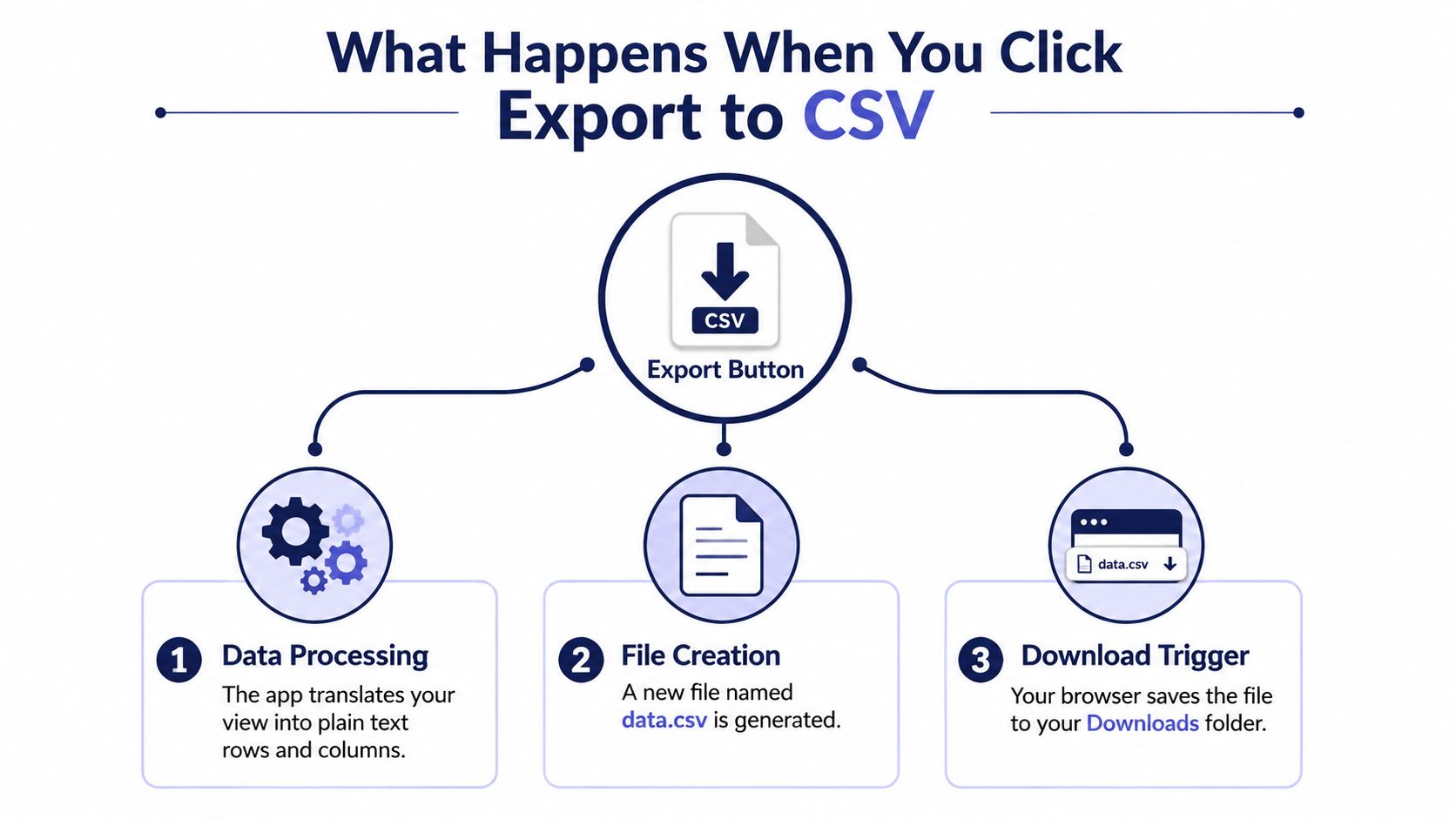 A diagram explaining the three steps of exporting a CSV file from a web application interface.