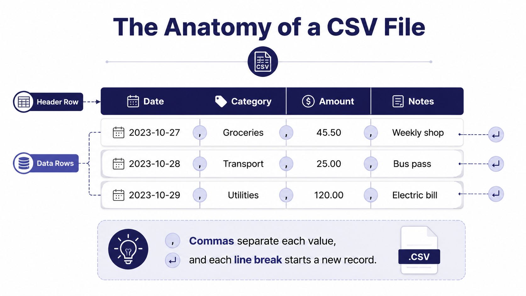 An infographic diagram explaining the structure of a CSV file, including header rows, data rows, and formatting rules.