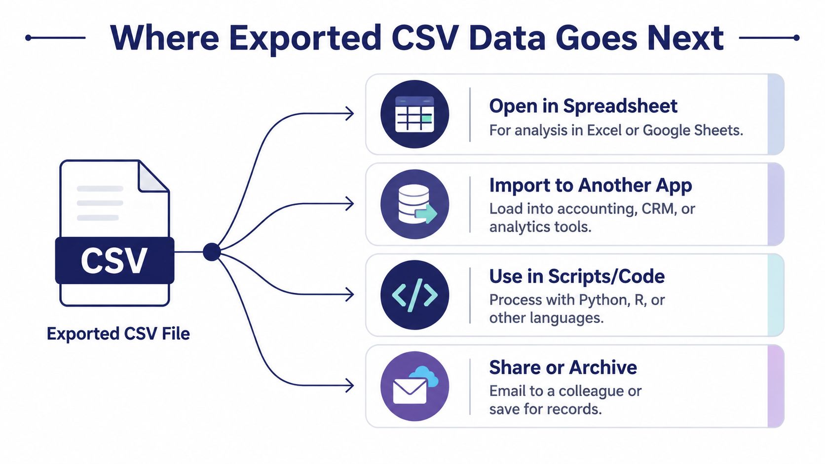 A diagram illustrating four common ways to use an exported CSV file for data management and analysis.