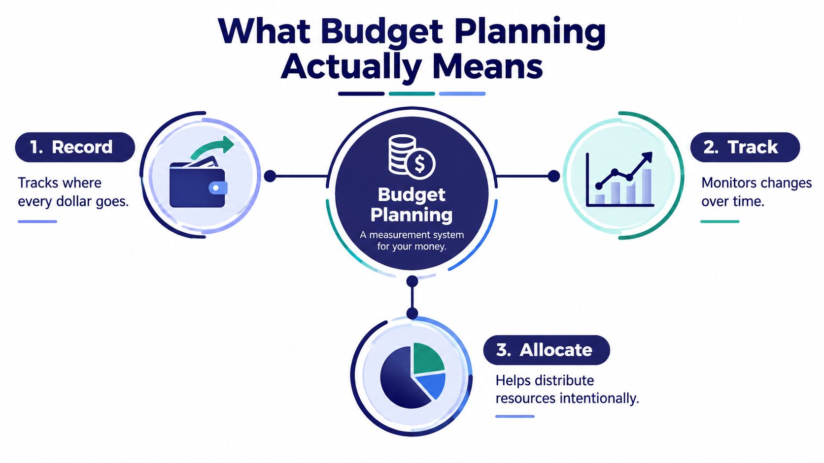 An infographic titled What Budget Planning Actually Means showing steps: Record, Track, and Allocate your money.