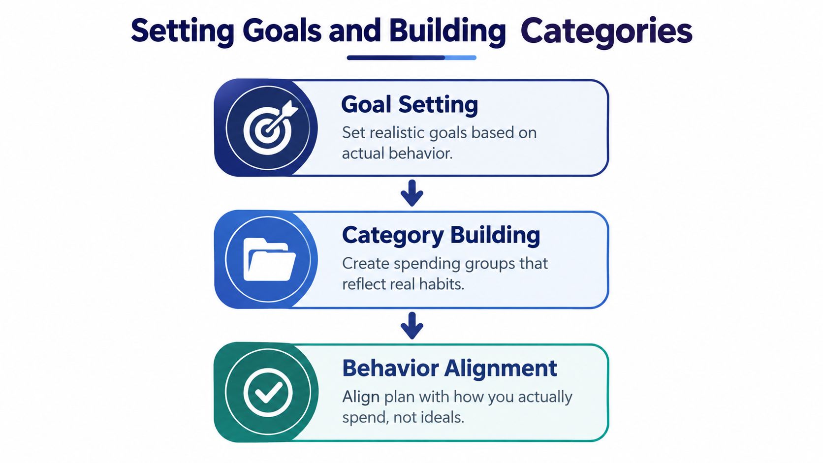 A flowchart showing three steps for financial management: goal setting, category building, and behavior alignment.