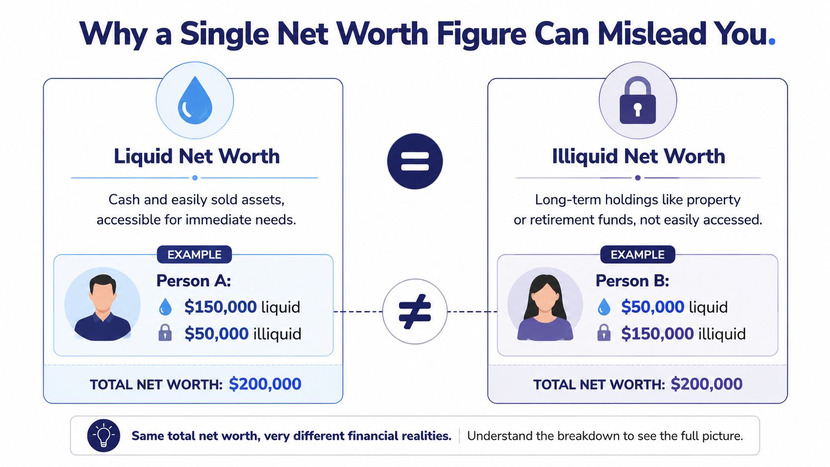 A diagram illustrating the difference between liquid and illiquid net worth using two hypothetical people.